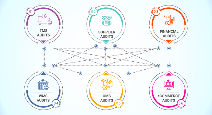 An entangled view of supply chain audits of IT systems
