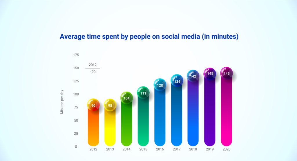 Average Time spent by people on social media