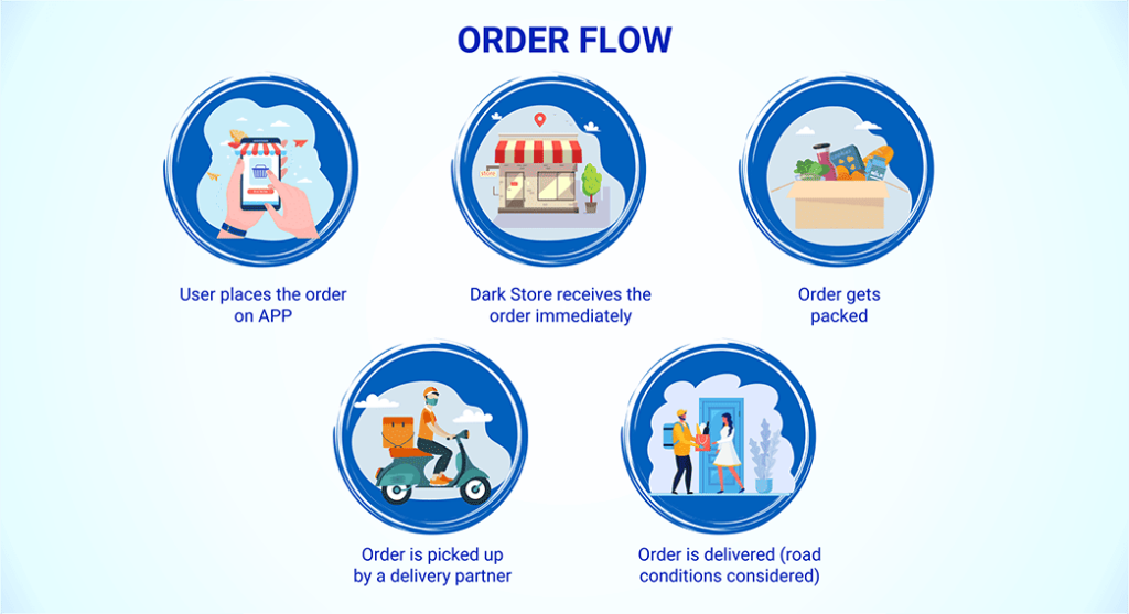 Order flow in dark store
