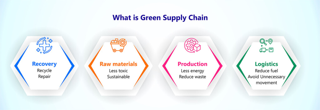 What is Green Supply Chain | Acuver Consulting