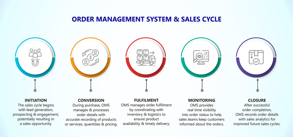 Sales Cycle and Tailored Solutions | Infographic