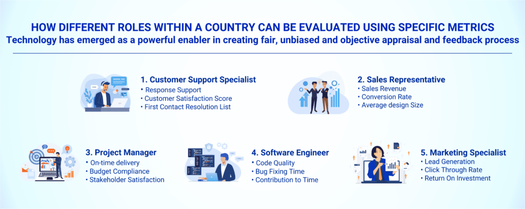 Embracing Tech enabled Appraisals Systems | Infographics