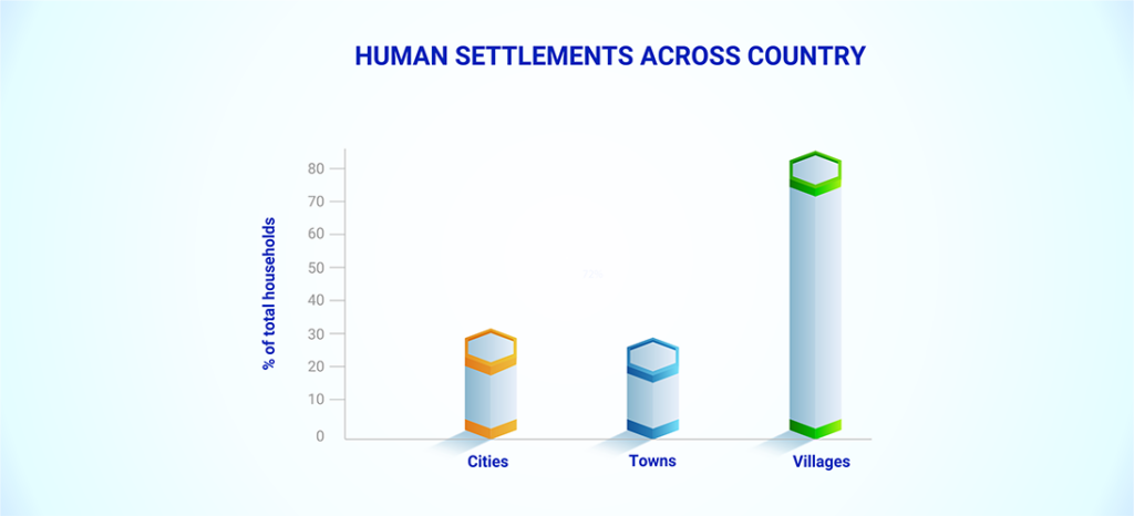 Human settlements across country | blog