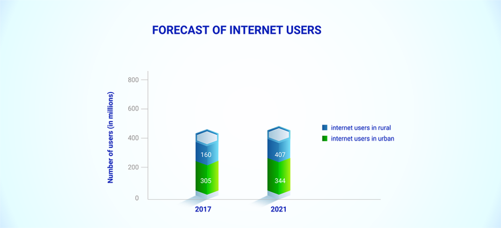 Forecast Of Internet User | Blog | Acuver