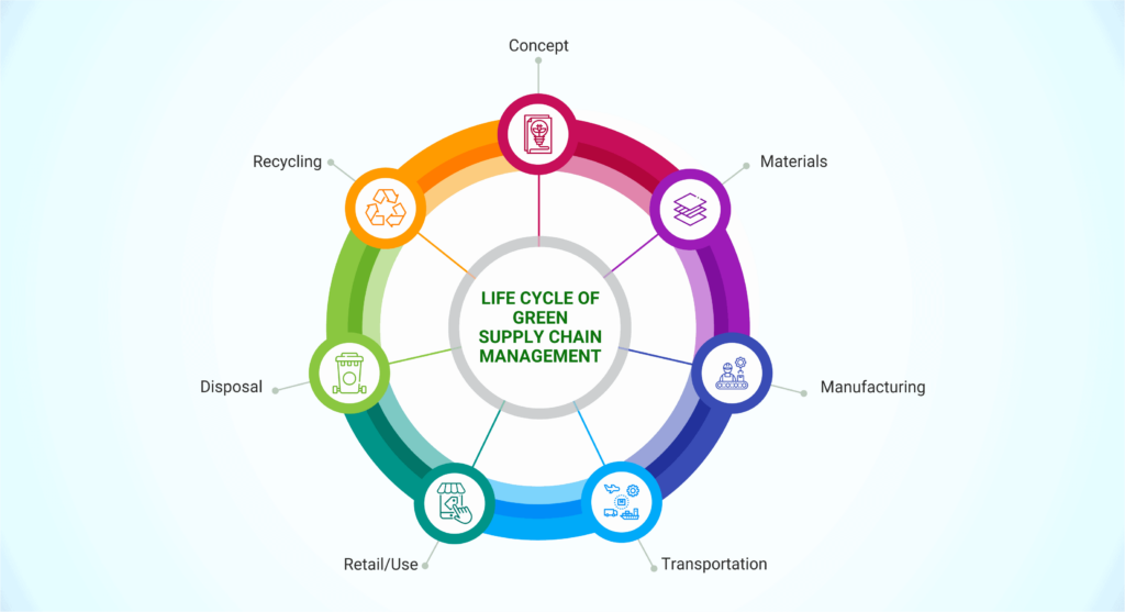 life cycle of green supply chain management | Blog