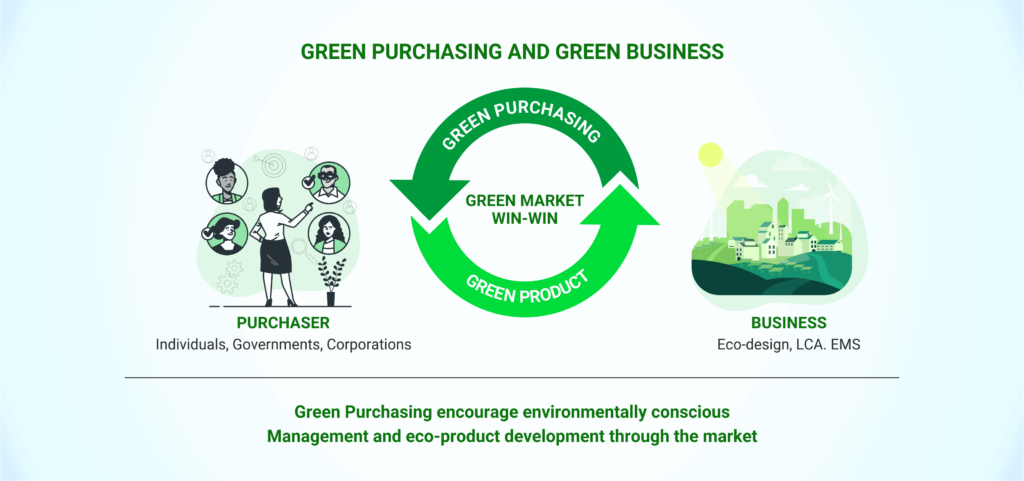 green business in Supply Chain Management | Blog