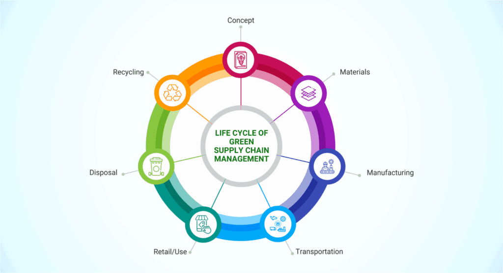 Build a Sustainable Future with Green Supply Chain