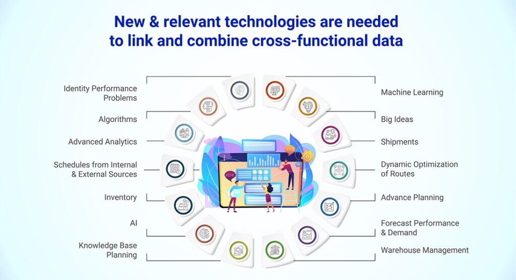 Image depicts relevant technologies to combine cross functional data