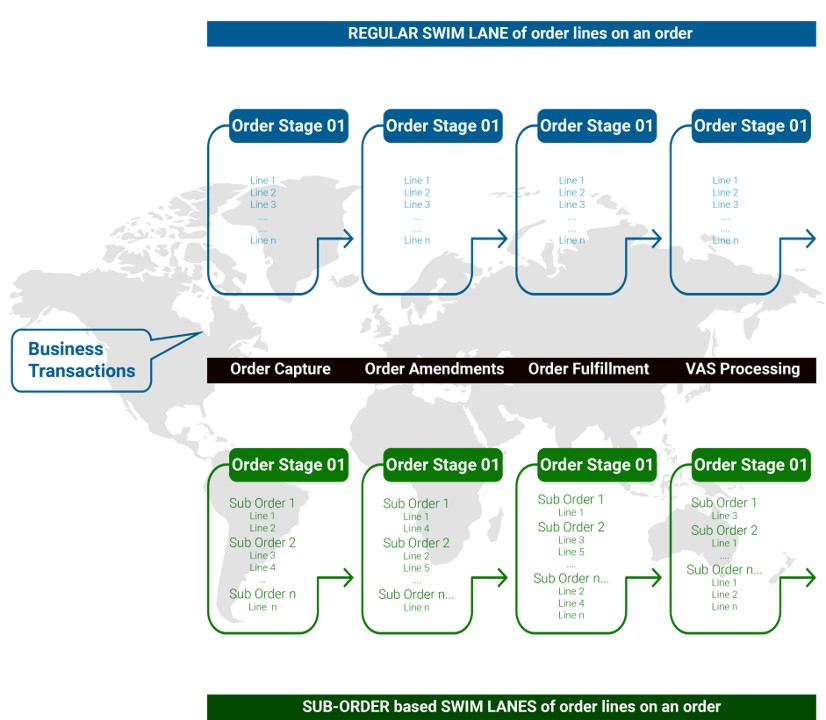 Image depicts regular swim lane based orders, and sub-orders swim lane based orders