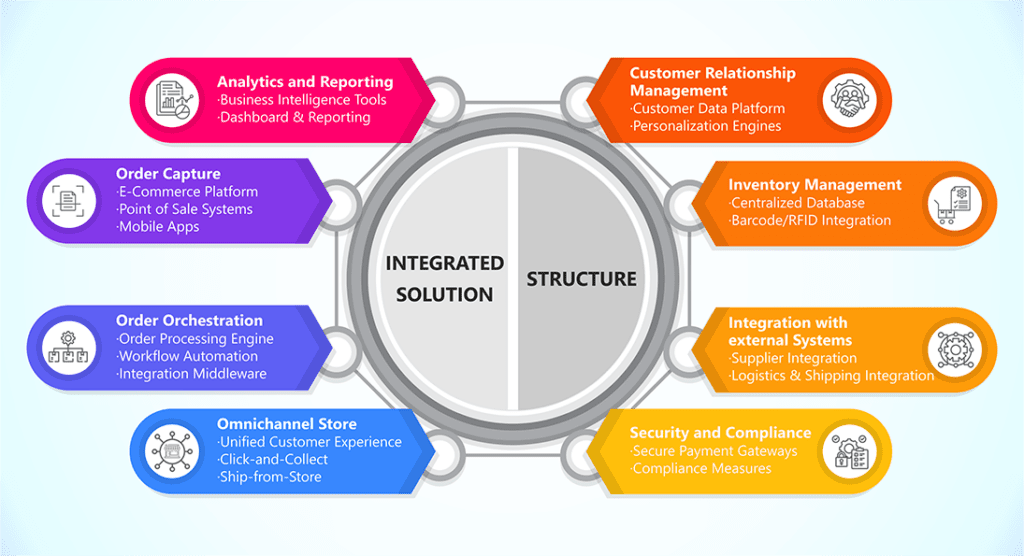 Infographic depicts integrated solution and structure