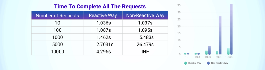 Image depicts time to complete request