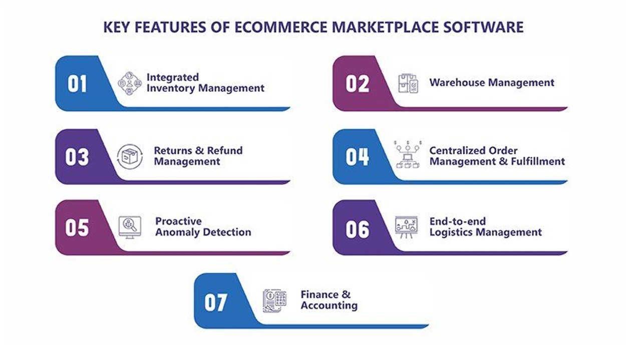 Image depicts key aspects of marketplace software