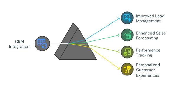image showcases key benefits of using CRM analytics for sales team