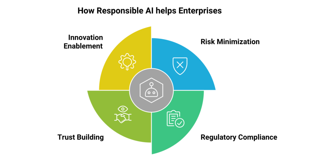 Infographic showing how responsible AI helps enterprise