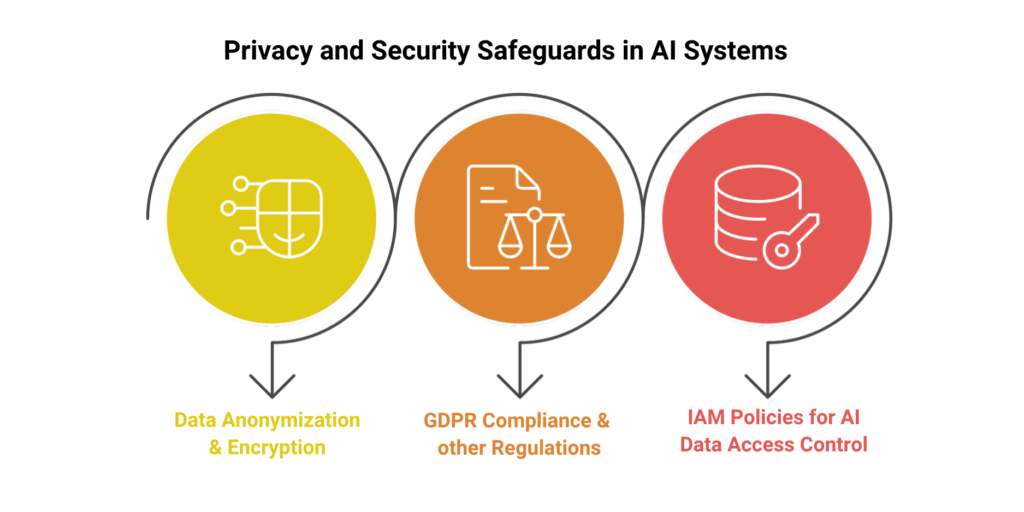 Infographic showcasing privacy and security safeguards in AI systems