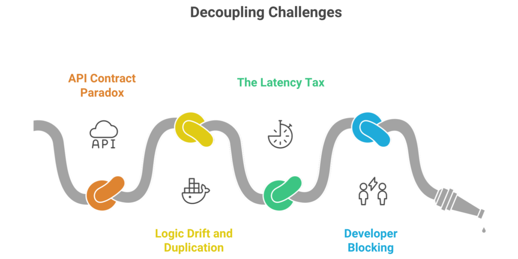 Infographics showcasing the challenges of decoupling frontend and backend