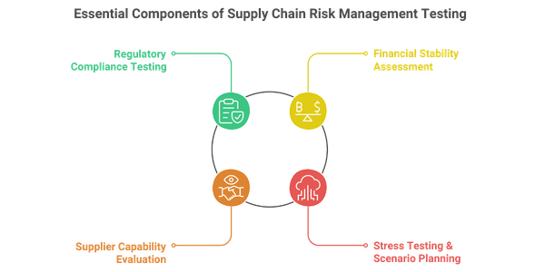 Infographic describing the essential components of supply chain risk management testing