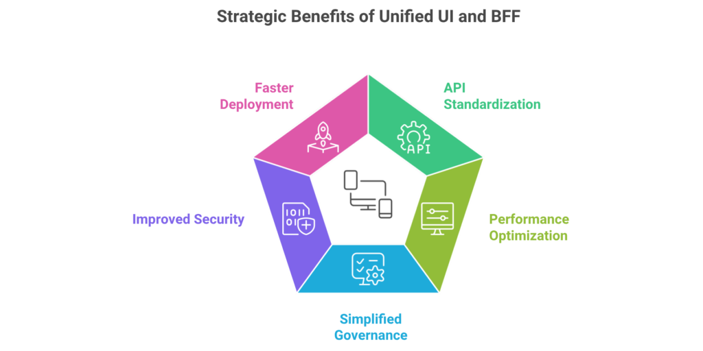 Infographic displaying the strategic benefits of UUI and BFF