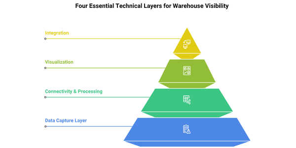 Infographic displaying the four essential technical layers for warehouse visibility