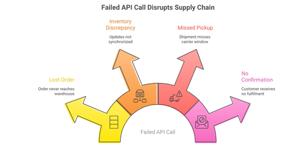 Infographic displays how failed API call disrupts supply chain