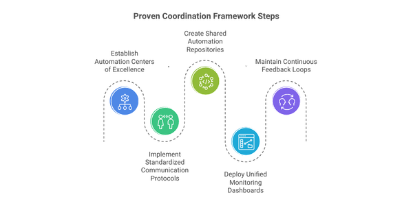 Infographic showcasing the proven coordination framework steps