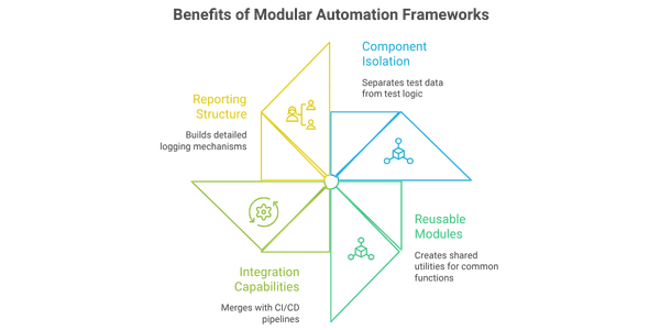 infographic showcasing the benefits of modular automation frameworks