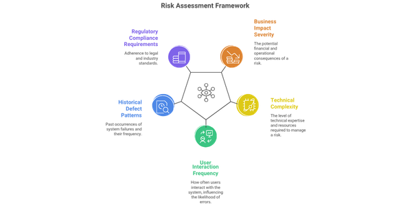 Infographic showcasing the risk assessment framework