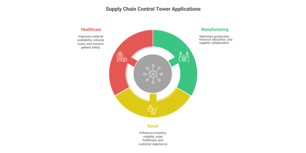 Donut chart infographic showing Supply Chain Control Tower Applications across three sectors: Healthcare, Manufacturing, and Retail
