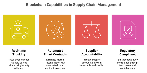 Infographic showcasing blockchain capabilities in supply chain management