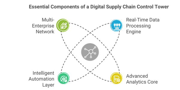 Diagram showing the four essential components of a digital supply chain control tower