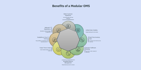 Infographic explaining the benefits of a Modular OMS