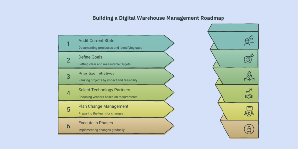 Infographic showing a 6-step roadmap for building a digital warehouse management system
