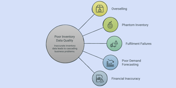 An infographic featuring spoke diagram showing five business problems caused by poor inventory data quality.