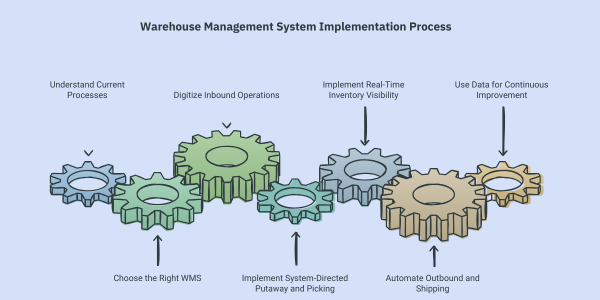A gear-chain diagram illustrating the seven steps of a Warehouse Management System implementation process.