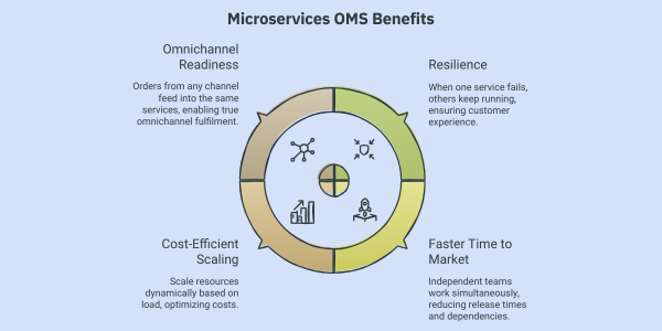 infographic depicting various benefits of Microservices OMS