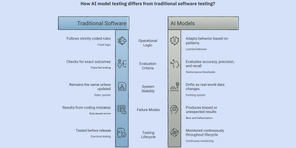 Infographic displaying the differences between traditional testing and AI Model testing