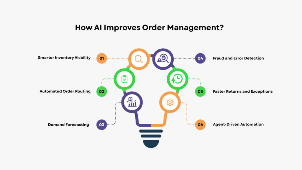 Infographic highlights the multiple ways AI can improve Order Management for Omnichannel Teams