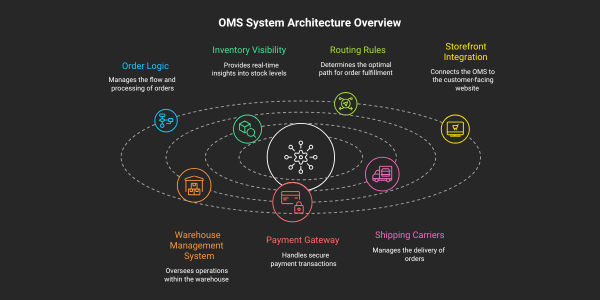 Diagram of OMS system architecture showing order logic, inventory, routing, and integrations