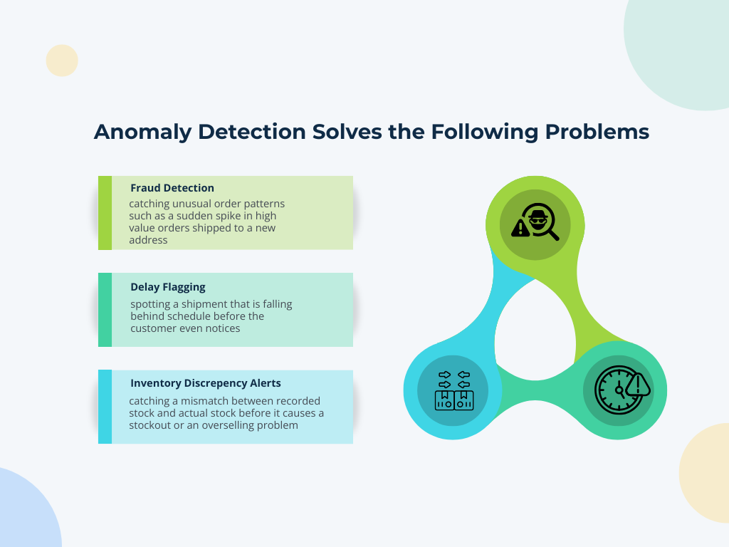 Infographic depicts how anomaly detection solves multiple problems