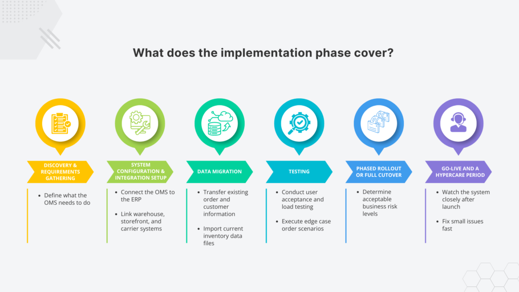 Infographic titled "What does the implementation phase cover?" showing a six-step order management system (OMS) implementation process