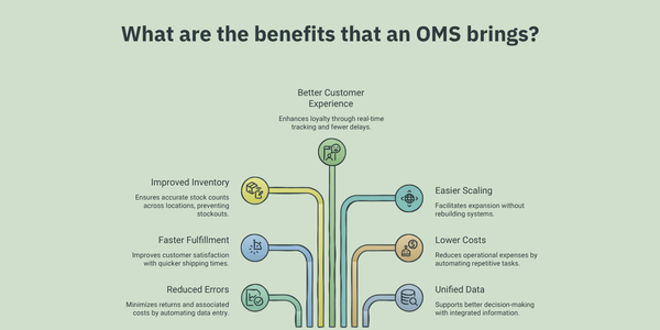 Infographic showing the key business benefits of an Order Management System