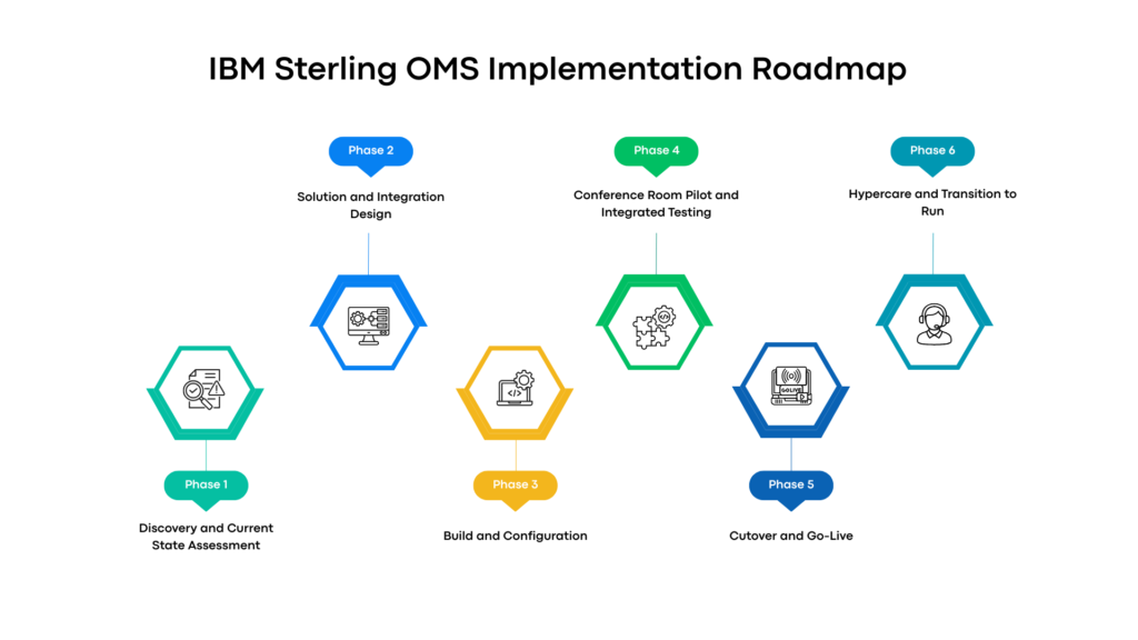 Infographic showing IBM Sterling OMS implementation roadmap and its six phases