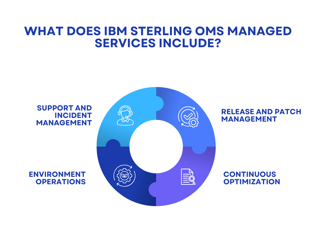 infographic titled "What does IBM Sterling OMS Managed Services include?" showing four segments