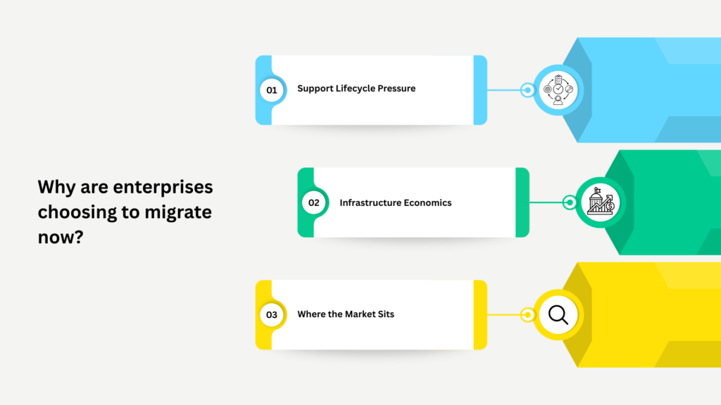 Infographic titled “Why are enterprises choosing to migrate now?” highlighting three key drivers