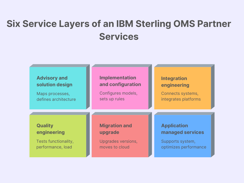 Infographic showing six service layers of an IBM Sterling OMS partner