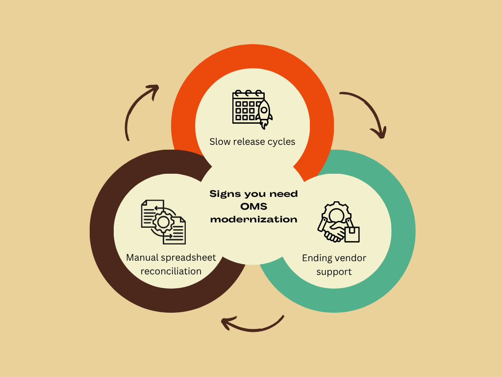 Circular infographic highlighting three signs that indicate the need for OMS modernization