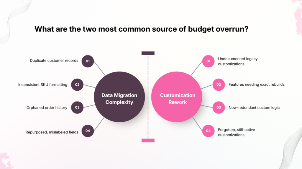 Infographic comparing the two most common sources of budget overruns: Data Migration Complexity and Customization Rework, with key contributing factors listed for each category.