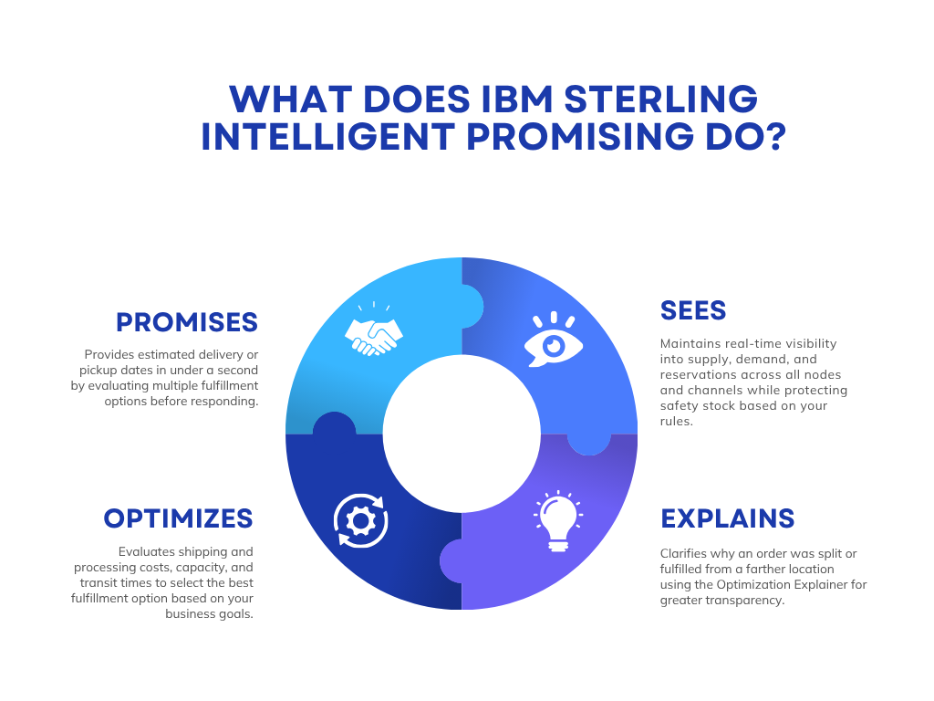 Infographic titled “What does IBM Sterling Intelligent Promising do?” showing four