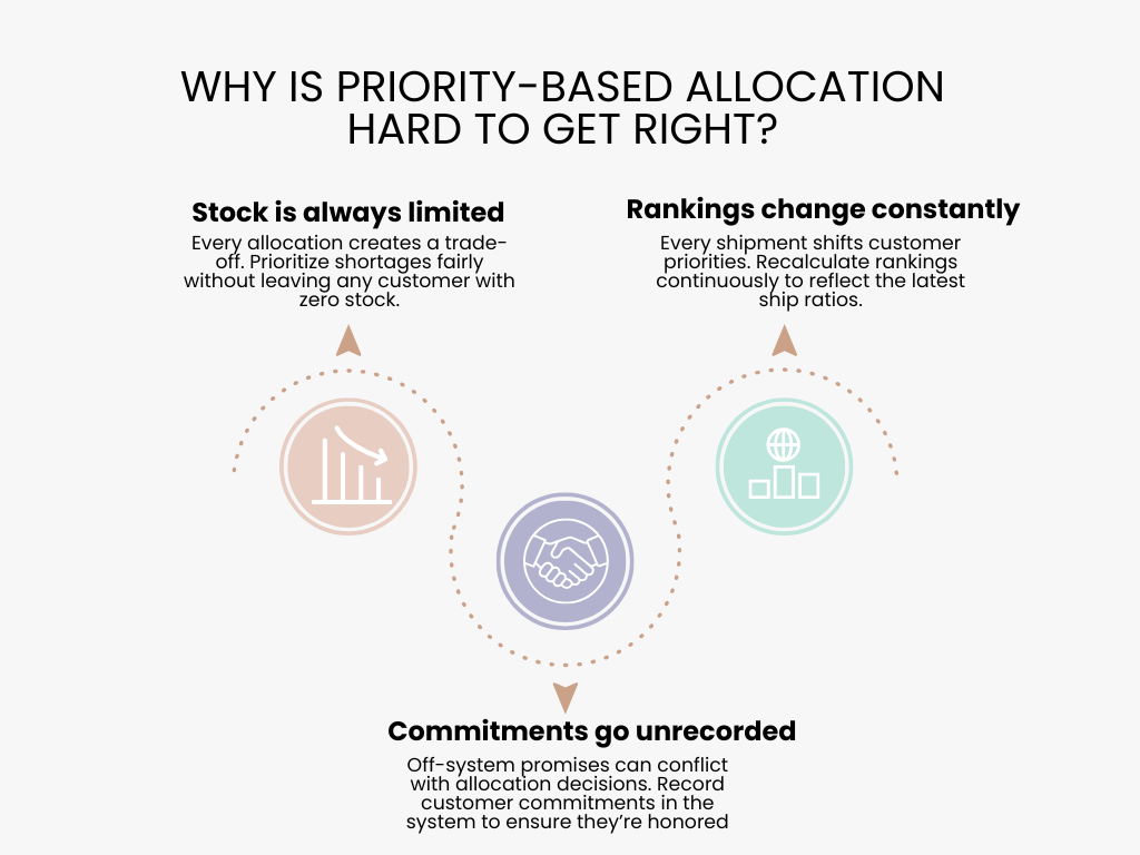 Three-step infographic titled “Why is priority-based allocation hard to get right?” showing three challenges along a wavy dotted path: stock is always limited, commitments go unrecorded, and rankings change constantly.