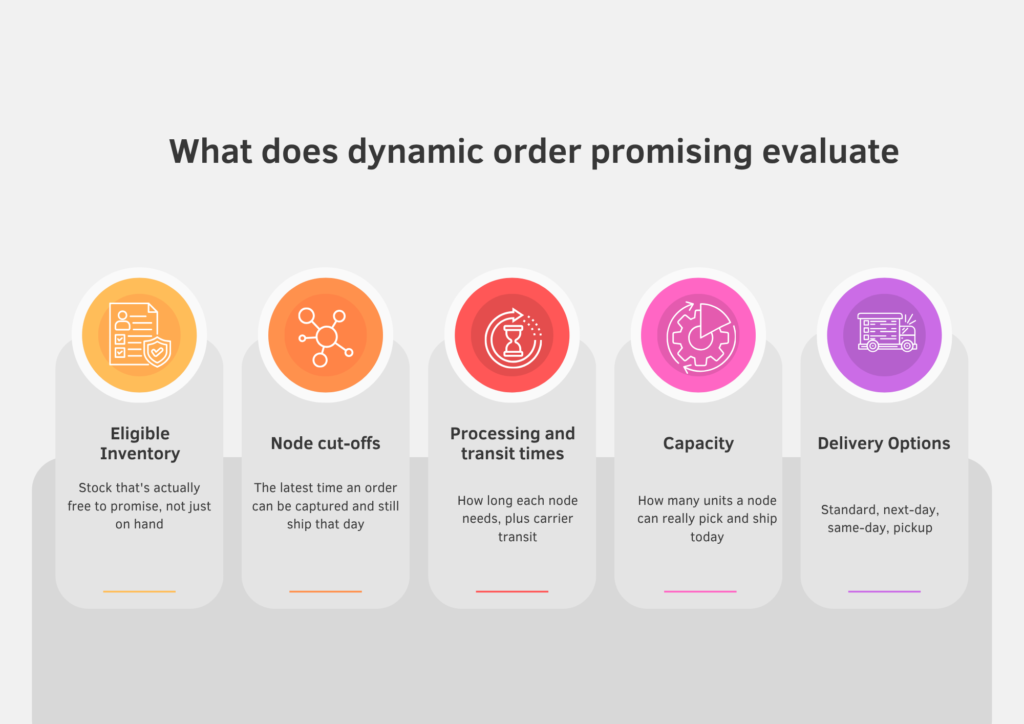 Infographic titled “What does dynamic order promising evaluate” showing five factors: eligible inventory, node cut-offs, processing and transit times, capacity, and delivery options.